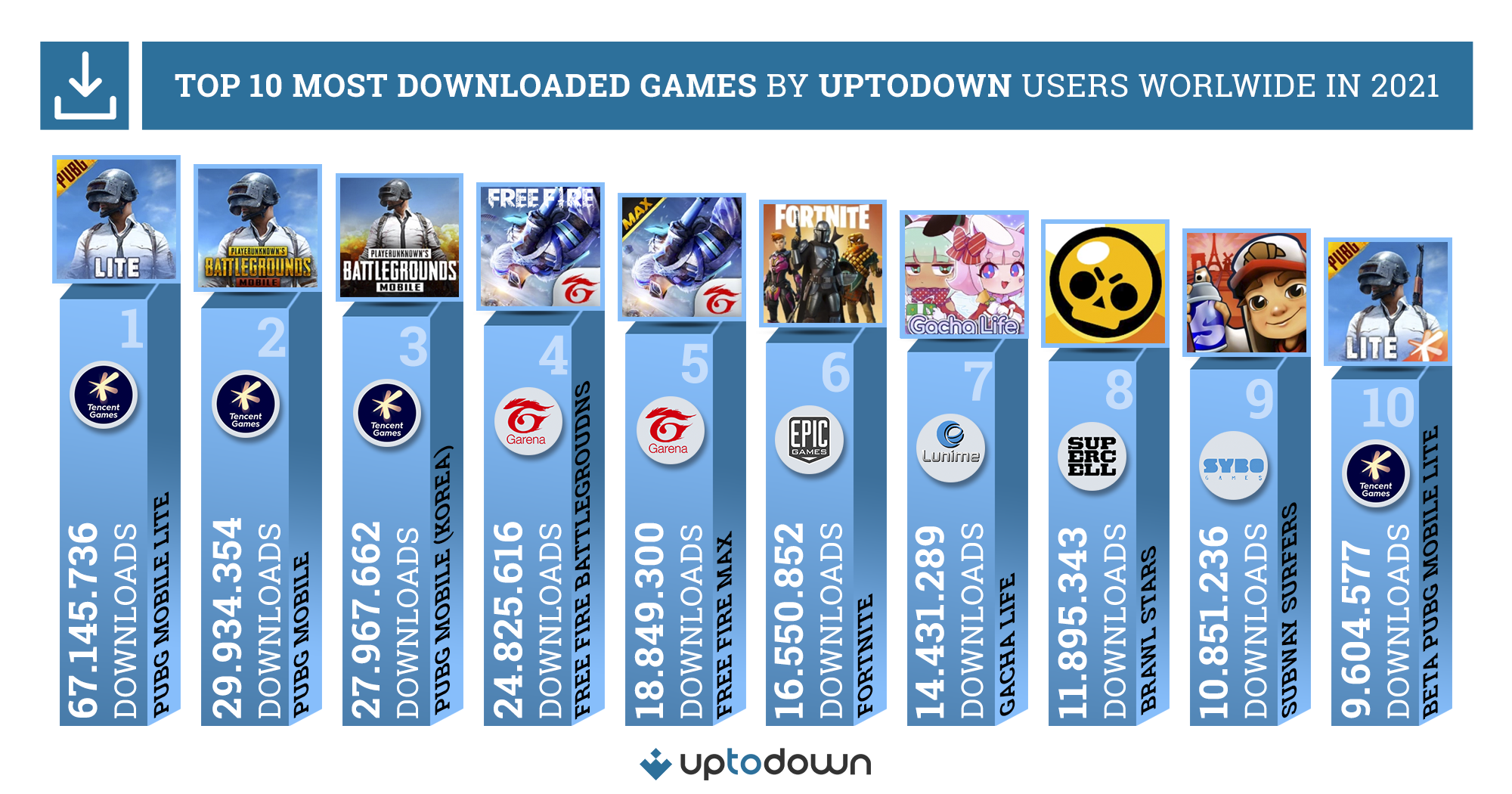 Los juegos de móvil más populares en 2021 según el estudio de Uptodown