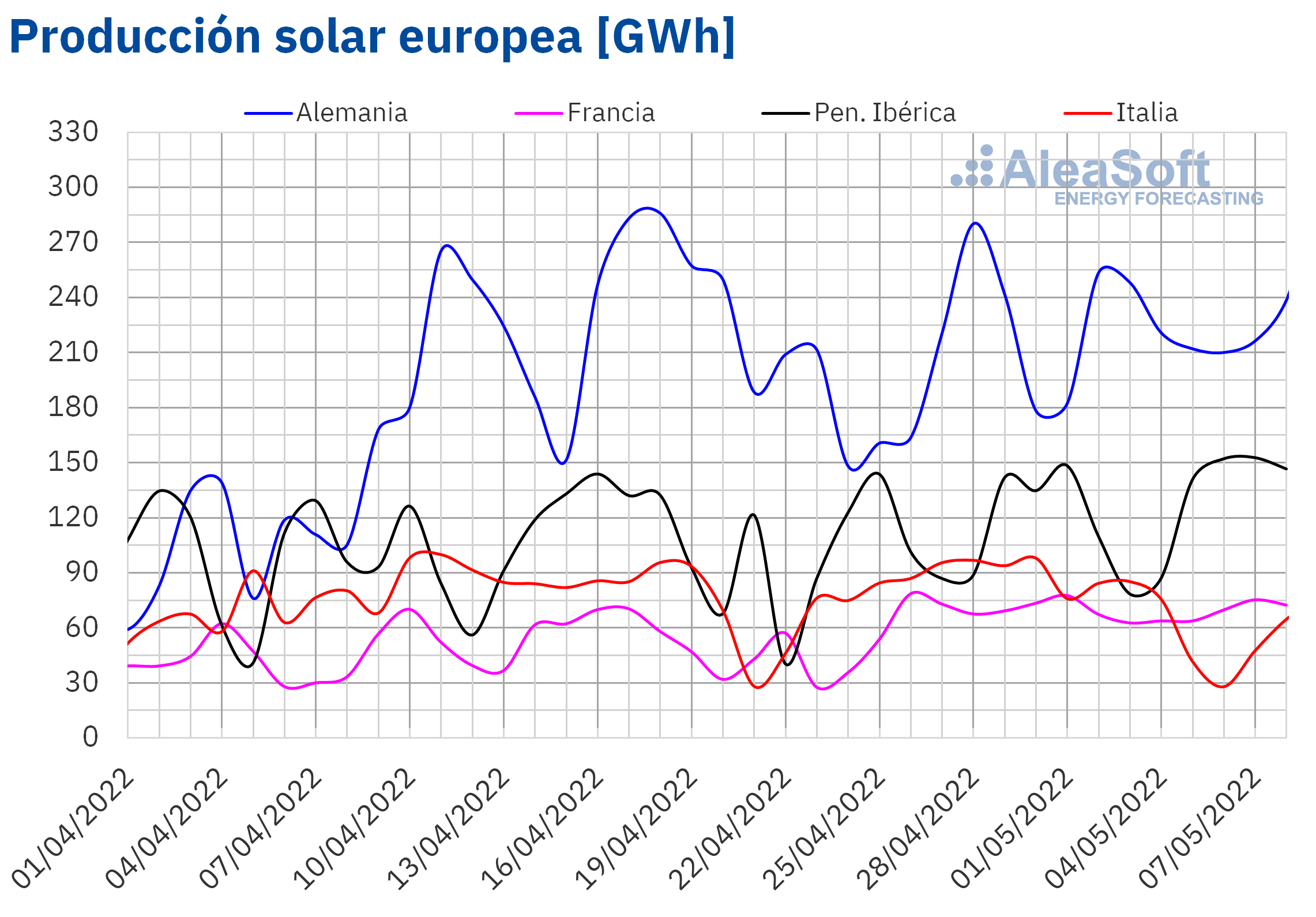 AleaSoft: Récords de producción fotovoltaica en algunos mercados europeos en la primera semana de mayo