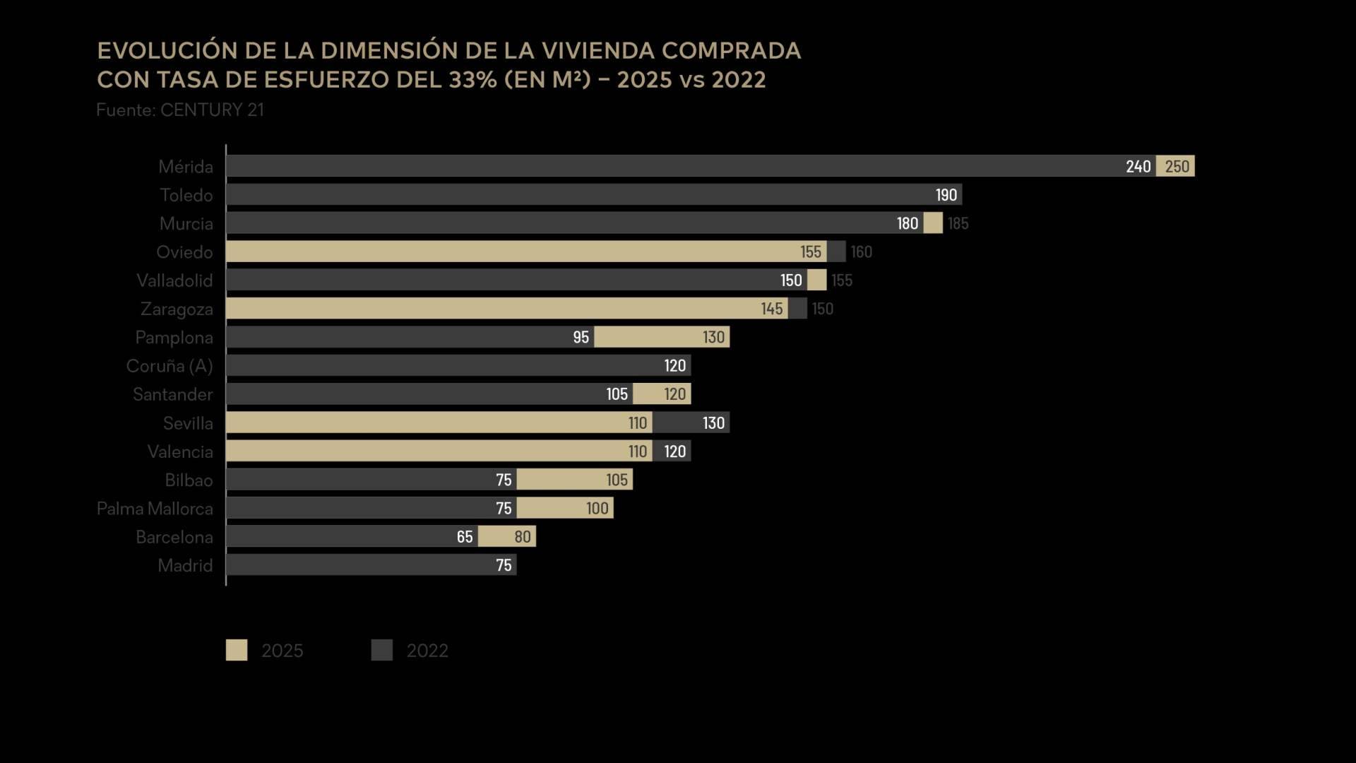 El alquiler dispara el esfuerzo de los hogares hasta el 48% y agrava la brecha de acceso a la vivienda